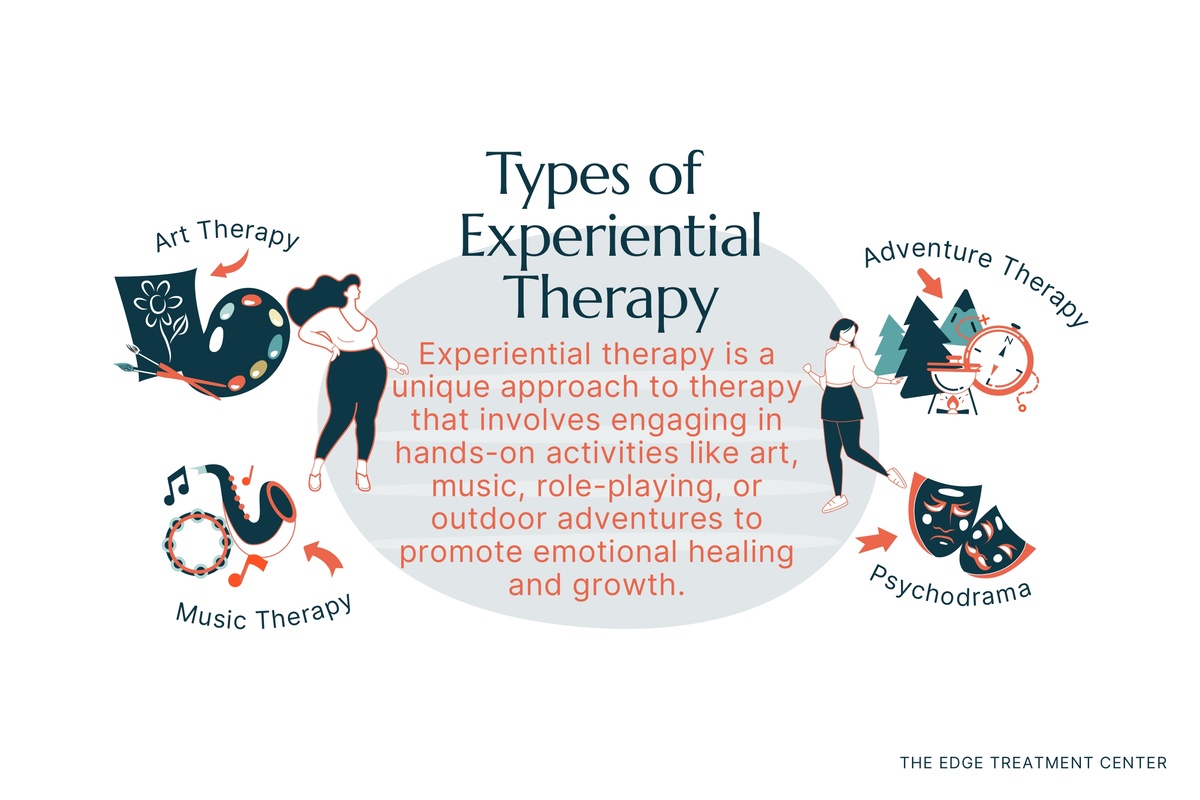 Experiential therapy helps people rebuild trust and grow as they participate in activities.