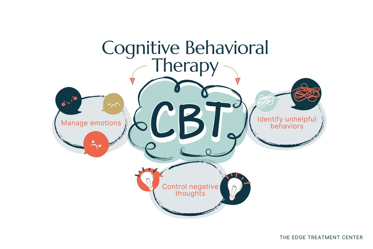 What is CBT therapy? Cognitive behavioral therapy (CBT) is a form of psychotherapy that helps people change negative thoughts and behavior patterns.