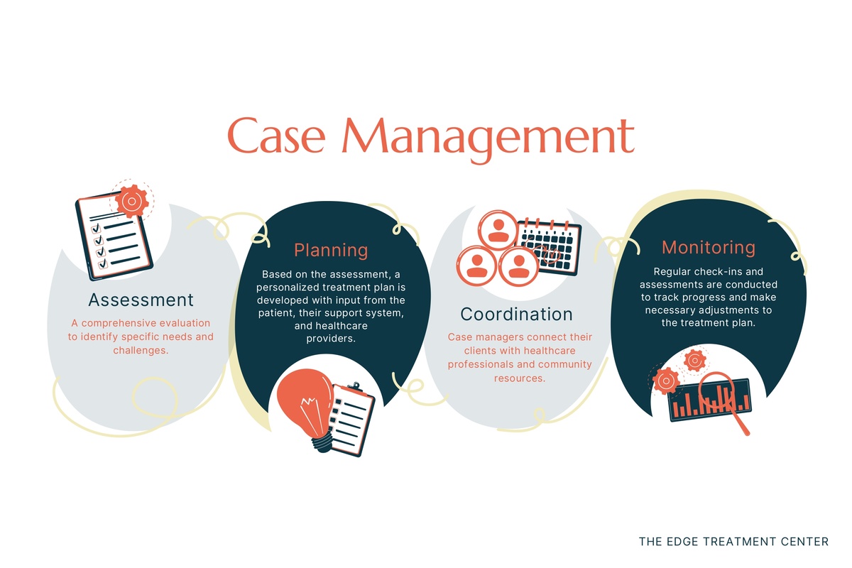 Case management involves organizing treatment, advocating for clients, and providing support throughout the recovery process/